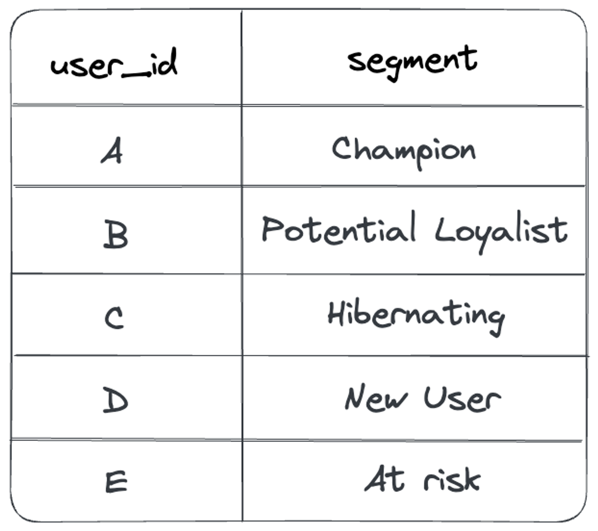 Example of an RFM user segmentation Example of an RFM user segmentation